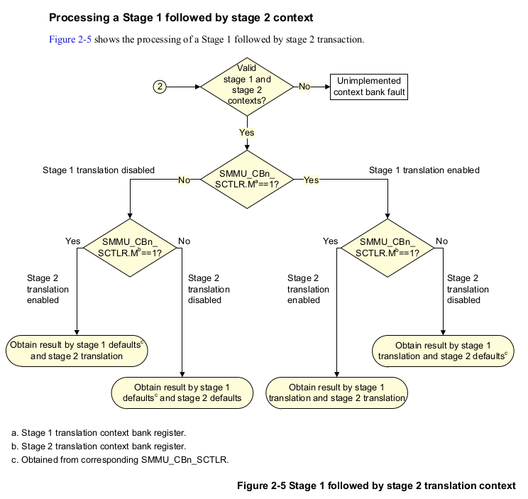 Smmu-stage1-into-stage2-flowchart.png