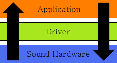 Really Simple Audio Architecture.png